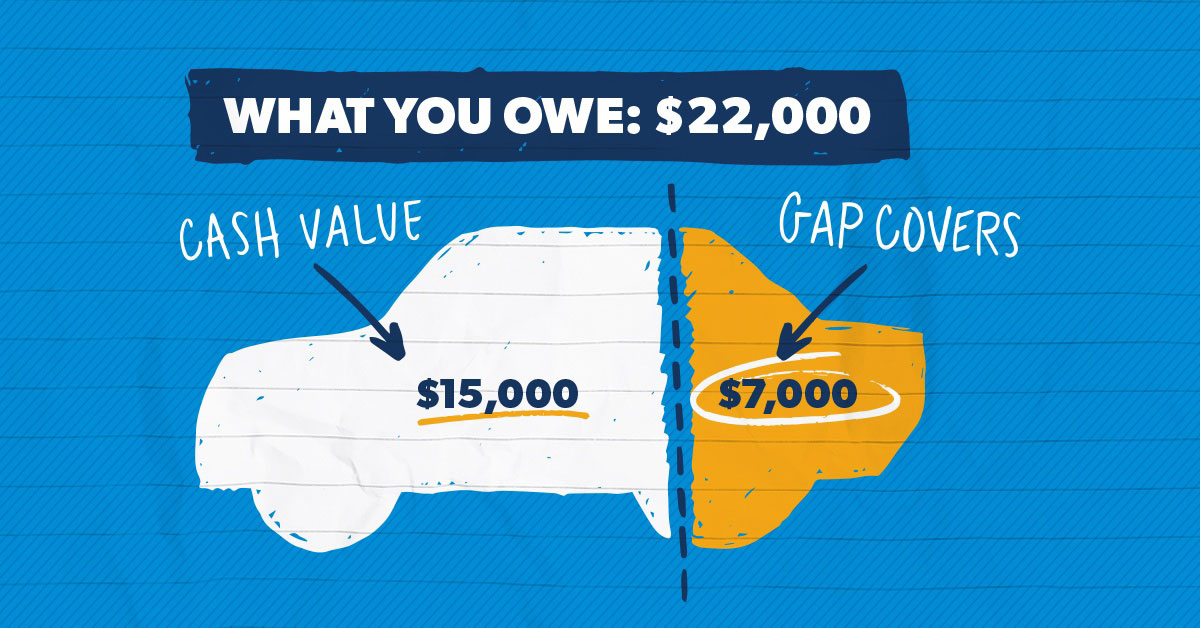 How Does Gap Insurance Work On A Used Car