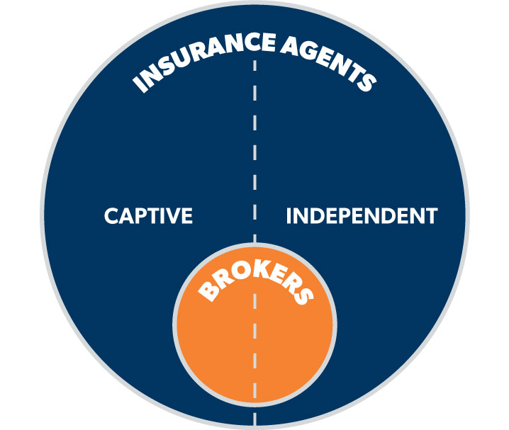 insurance brokers, captive and independent insurance agents diagram