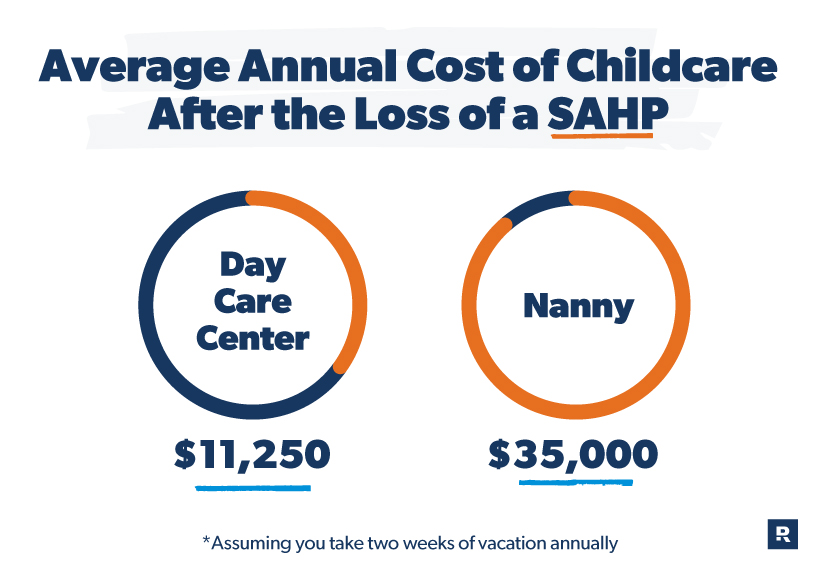 average annual cost of childcare after the loss of a stay at home parent