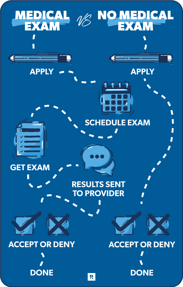 medical vs no medical exam process