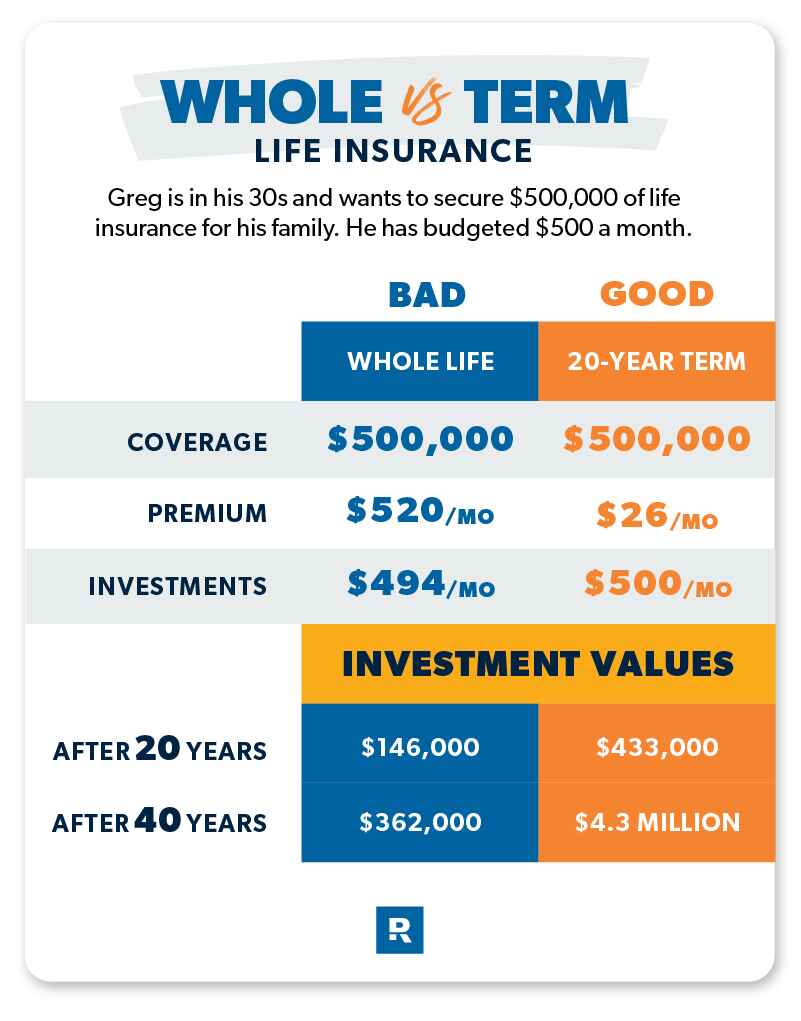 Term vs. Whole Life Insurance: What's the Difference? - Ramsey