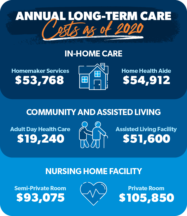 How Much Does LongTerm Care Insurance Cost? Ramsey