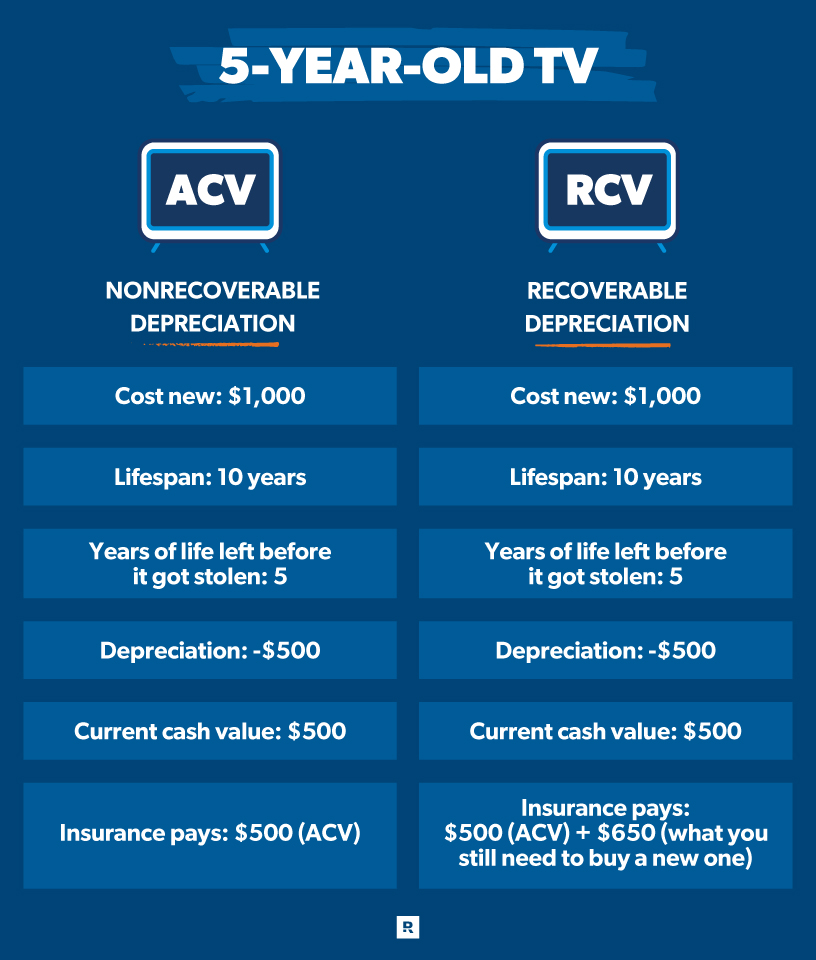 acv vs rcv tv example