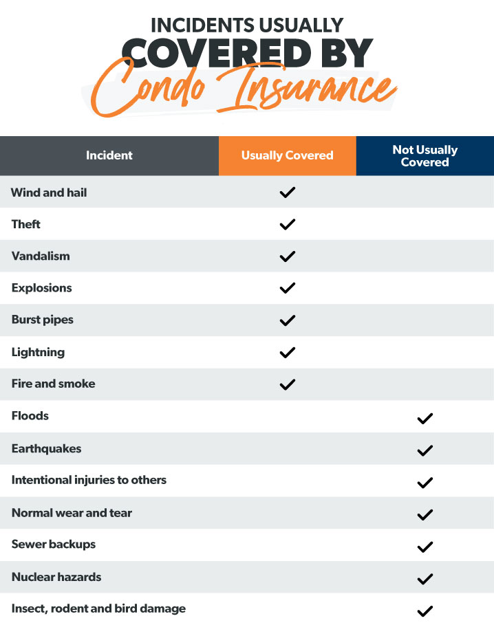 condo insurance coverage