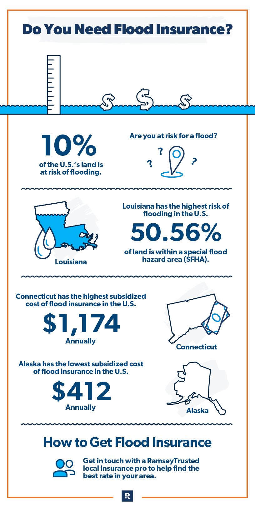 Do You Need Flood Insurance Graphic
