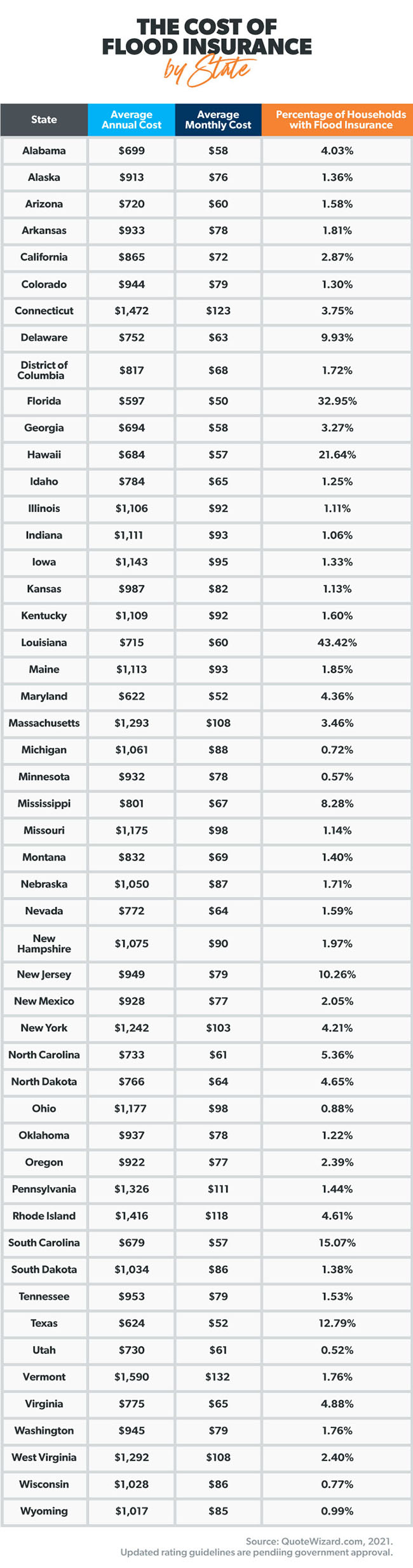 average cost of flood insurance by state