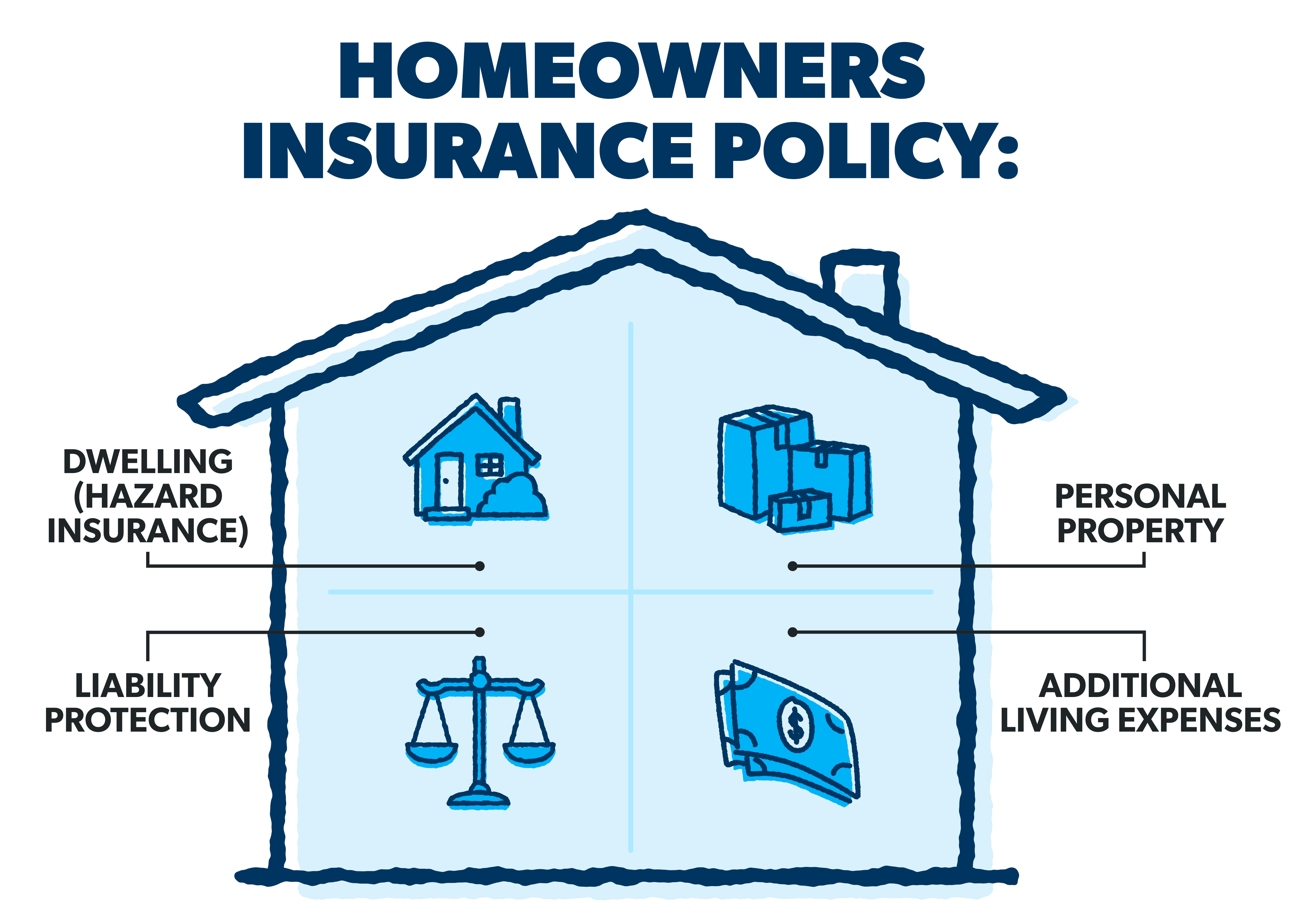 Homeowners insurance policy includes: dwelling (hazard), property, liability and additional living expenses protections.