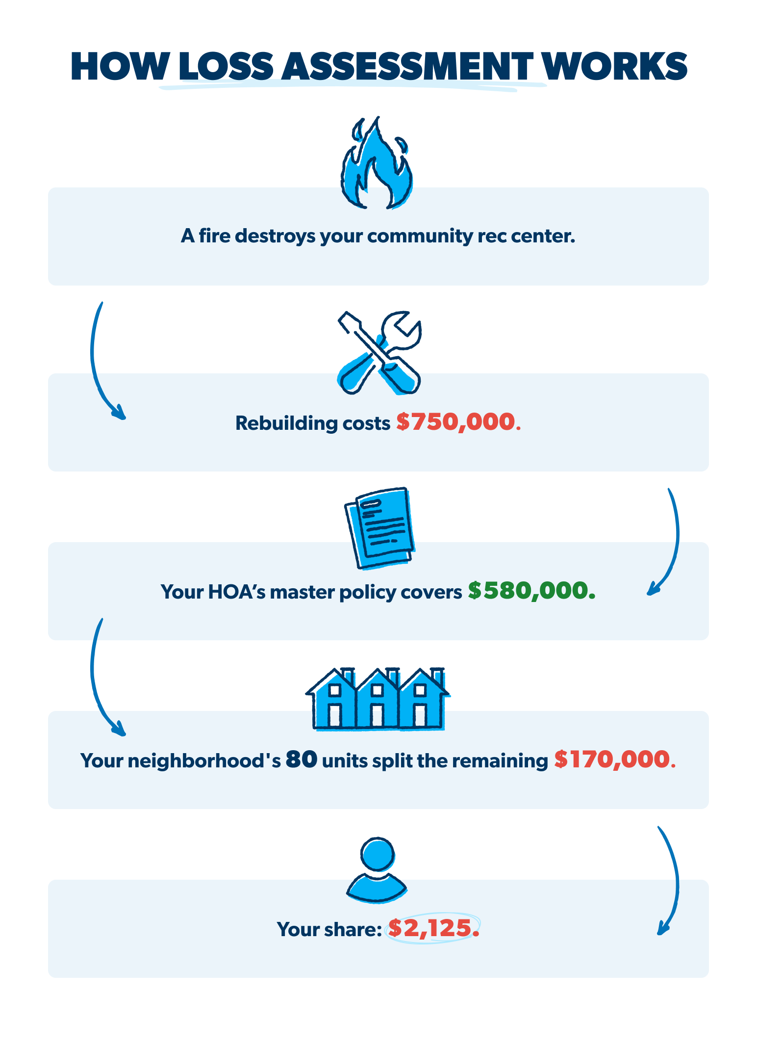 How Loss Assessment Works