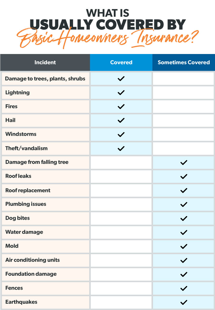 what does homeowners insurance cover