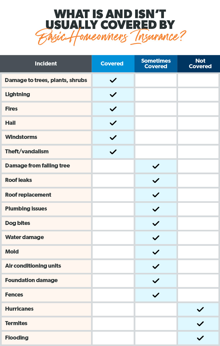 what homeowners insurance covers