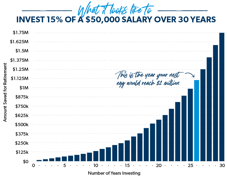 retire in 30 years