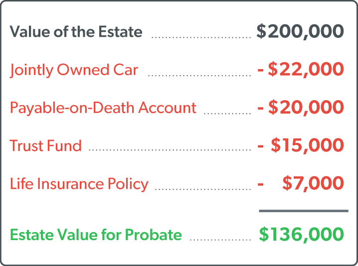 How Much Does an Estate Have to Be Worth to Go to Probate?
