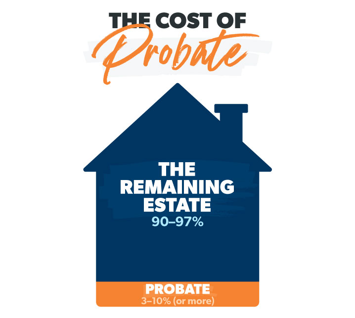 the cost of probate