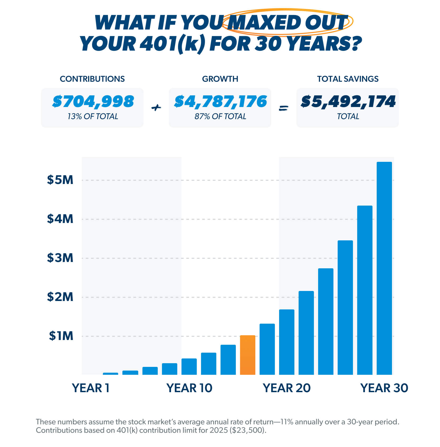 Maxing Out Your 401(k)