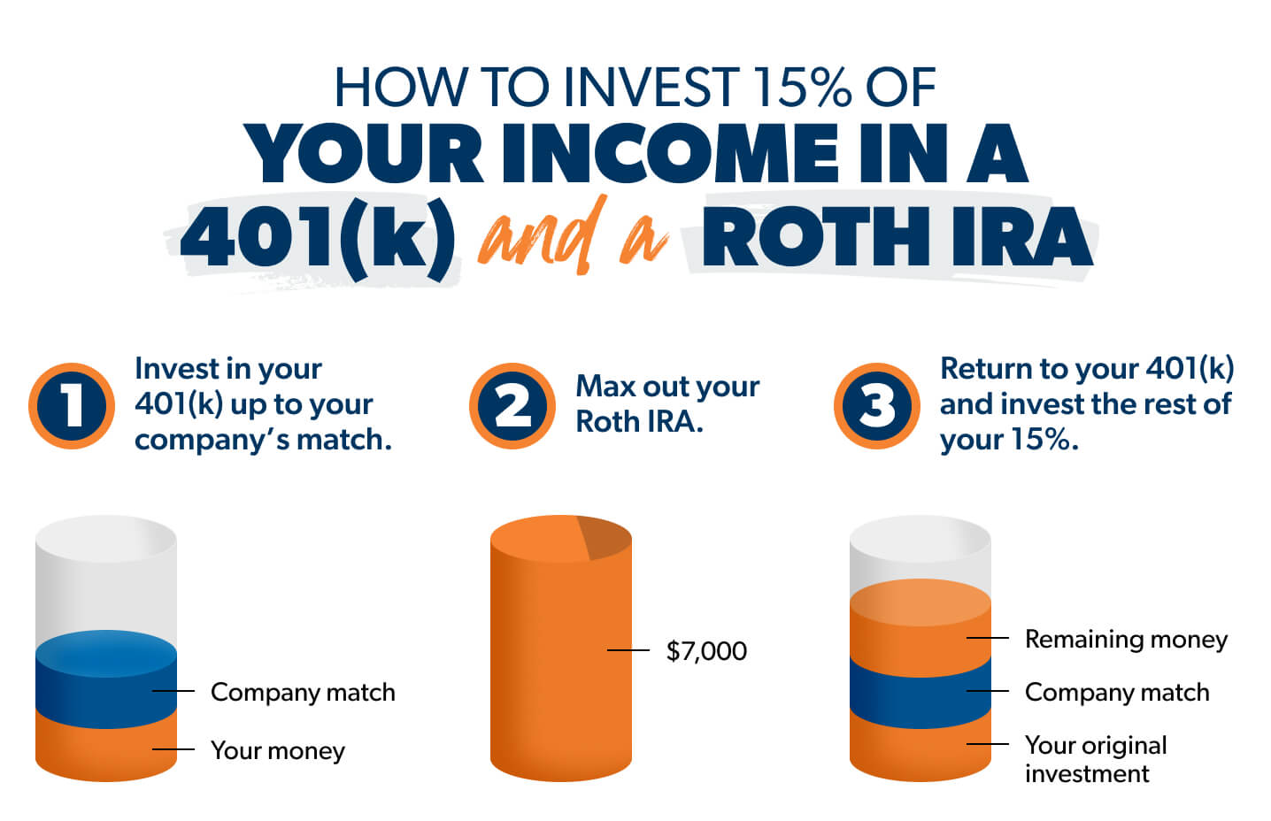 Roth Ira Versus Traditional Ira Versus 401k