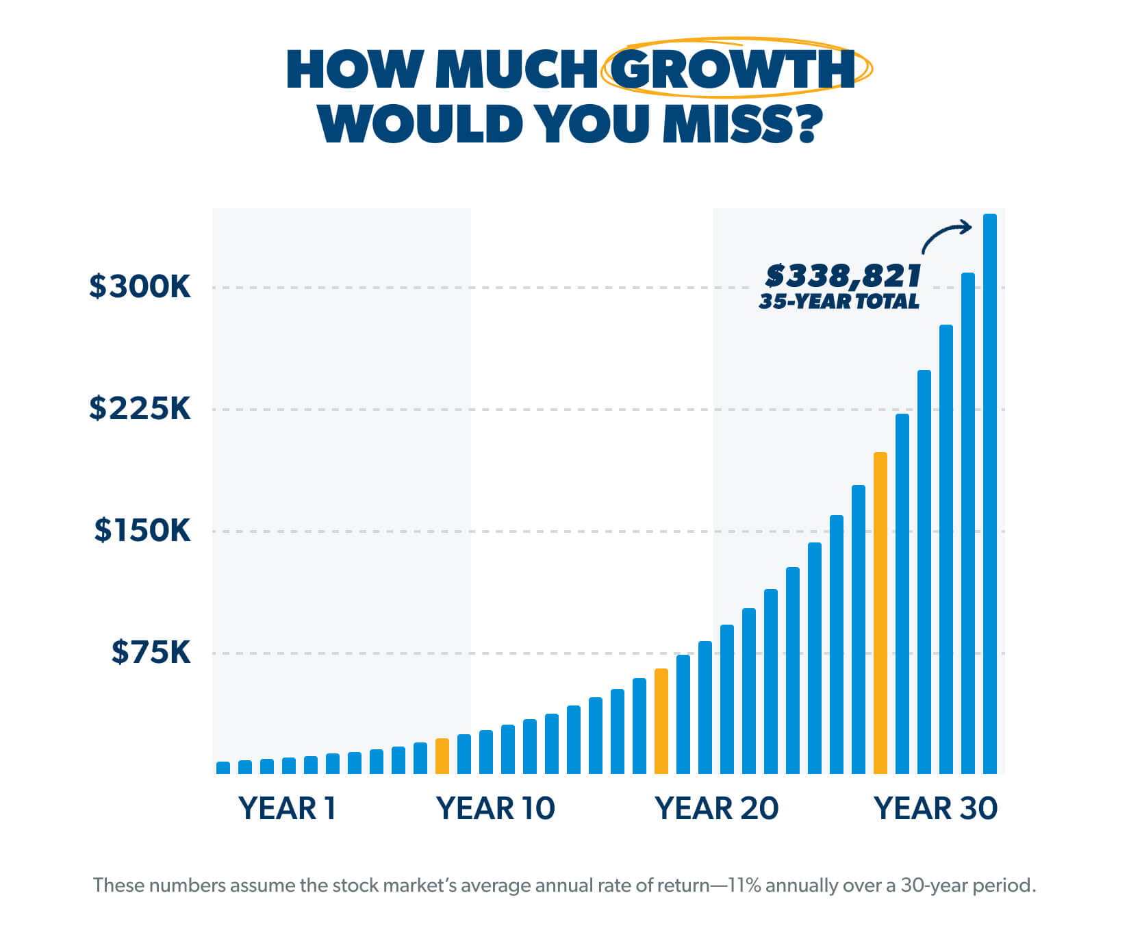 How much growth would you miss?