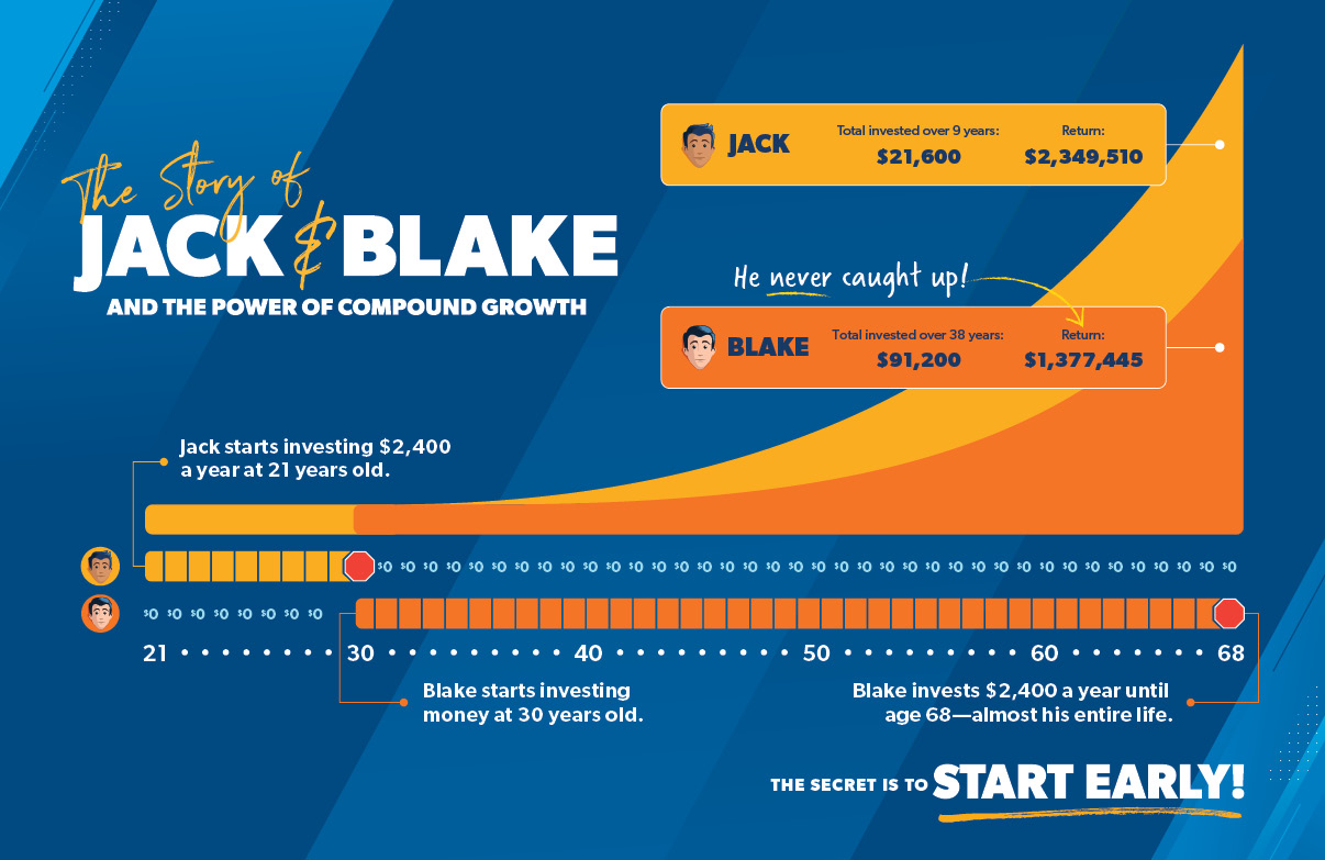 compound interest chart by age