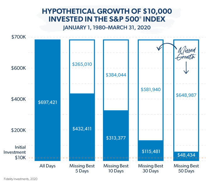 hypothetical growth of 10k invested in the S&P 500 index