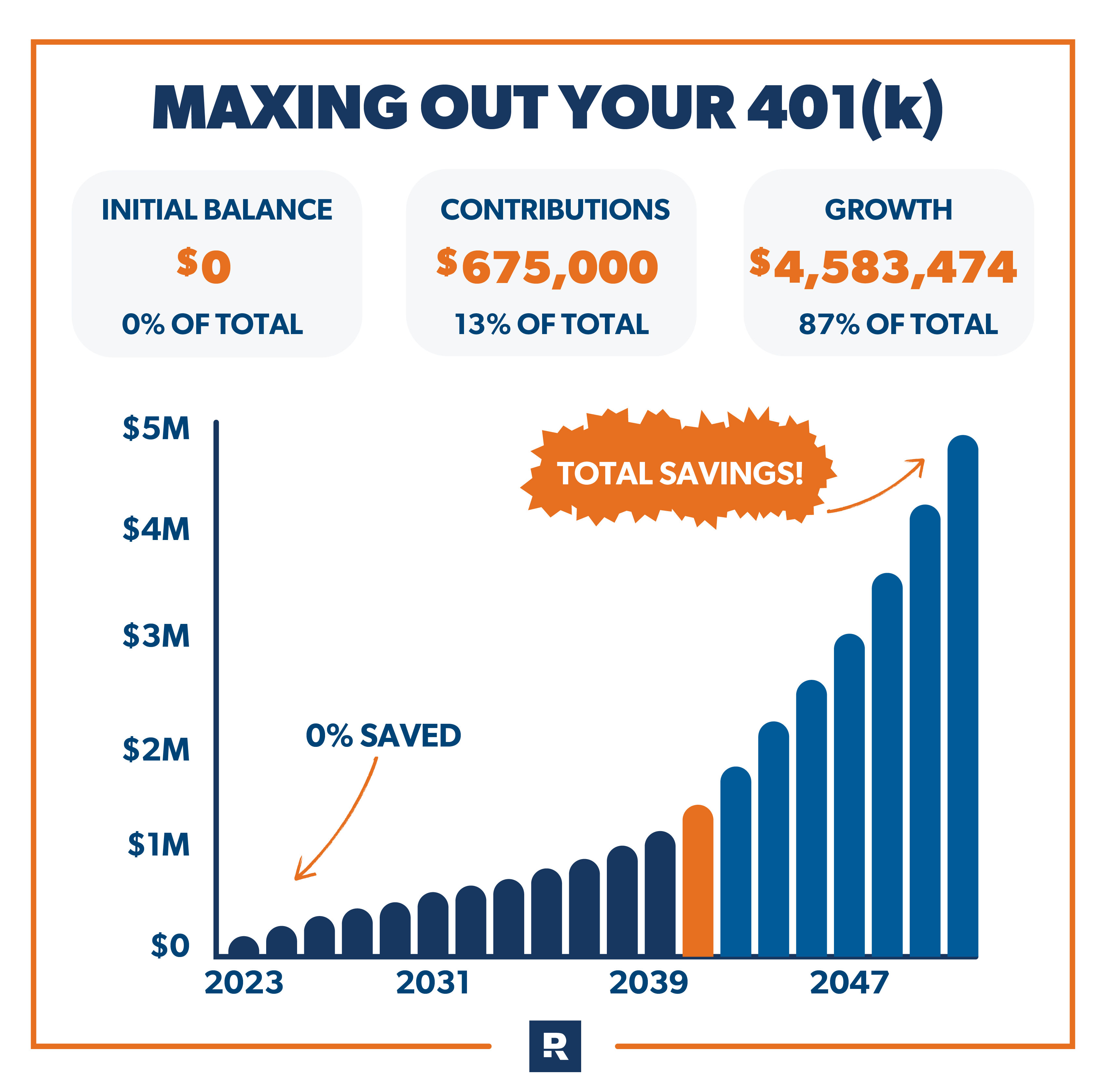 Maxing Out Your 401(k)