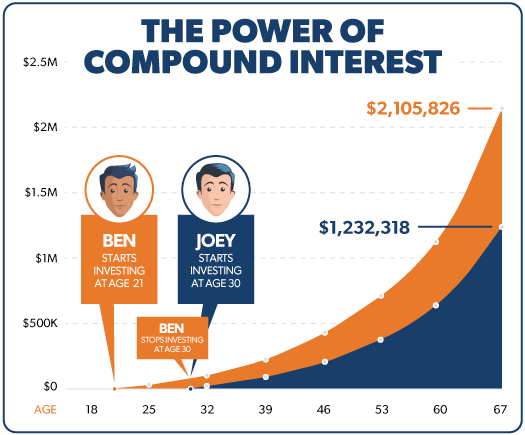 compound interest chart by age