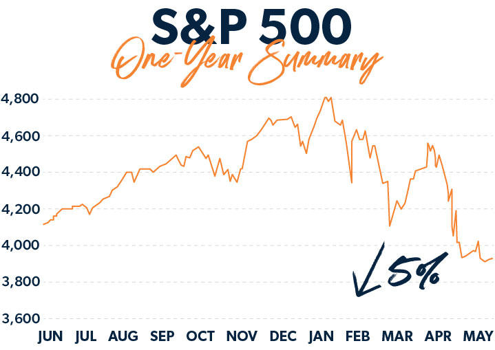 s&p 500 1 year summary