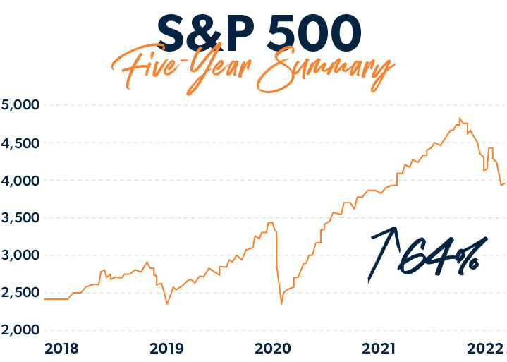 s&p 500 5 year summary