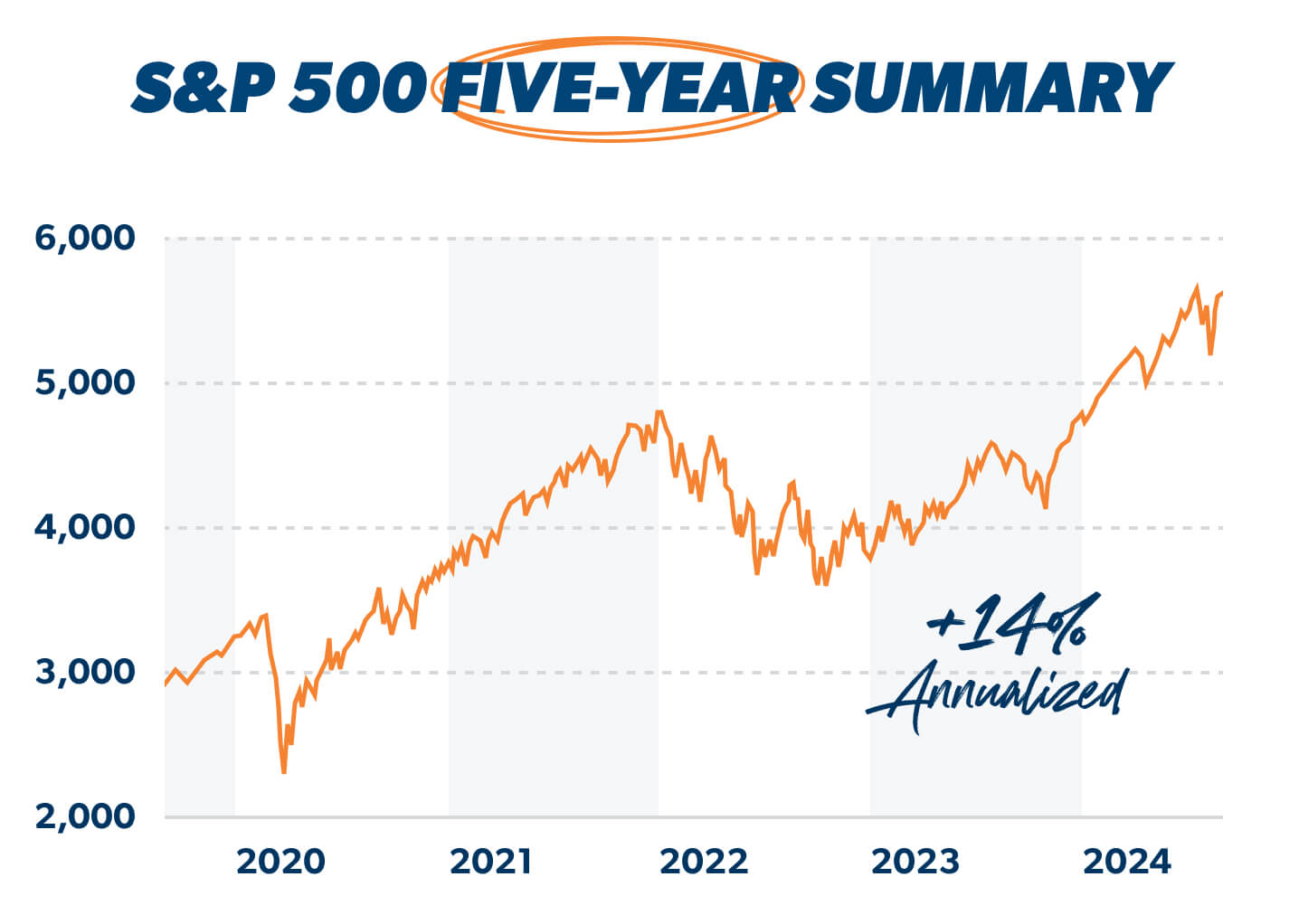 S&P 5-Year