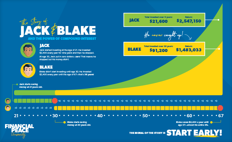 Compound Interest Chart