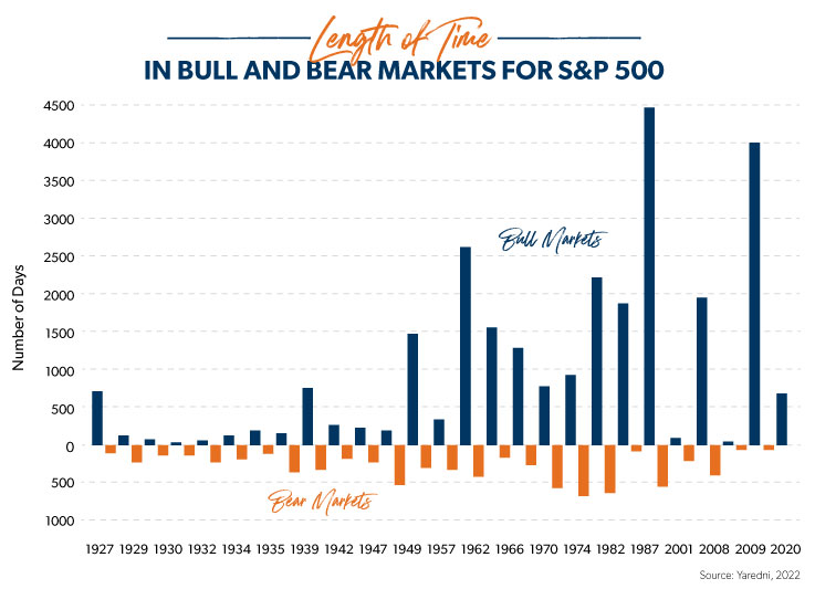 length of time in bull and bear markets