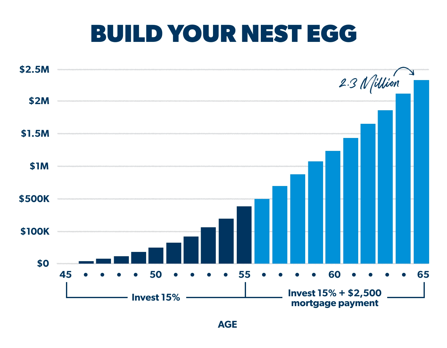 A graph showing the compound growth of investments over time.