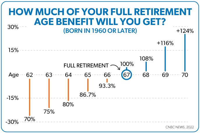 how much of your full retirement age benefit will you get?