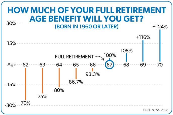 Full Retirement Age Graph 