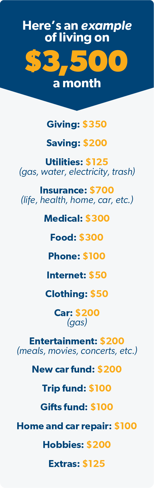 retirement living expenses budget