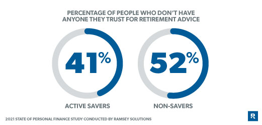 percentage of people who don't have anyone they trust for retirement advice