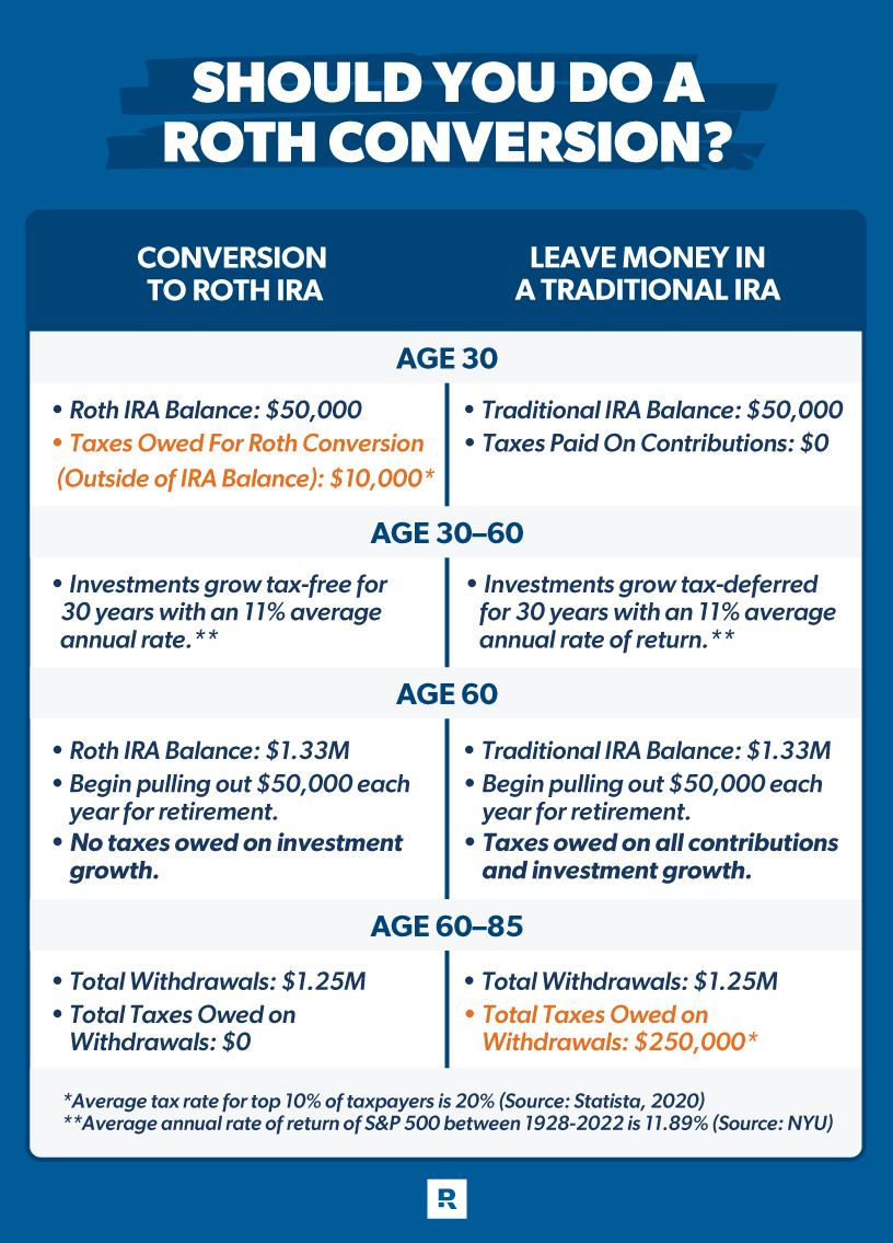 What Is a Roth Conversion? And How Does It Work? Finance Planer