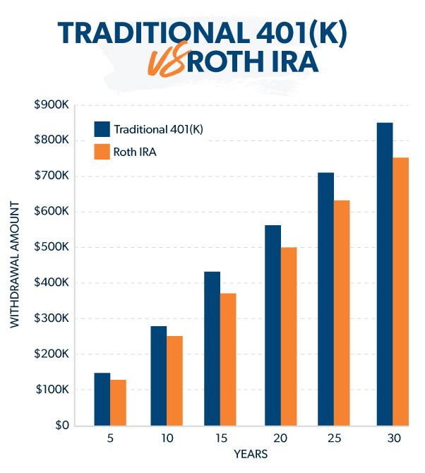 traditional 401k vs roth ira