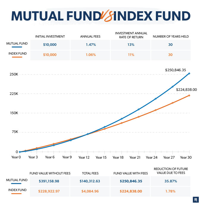 mutual funds vs index funds