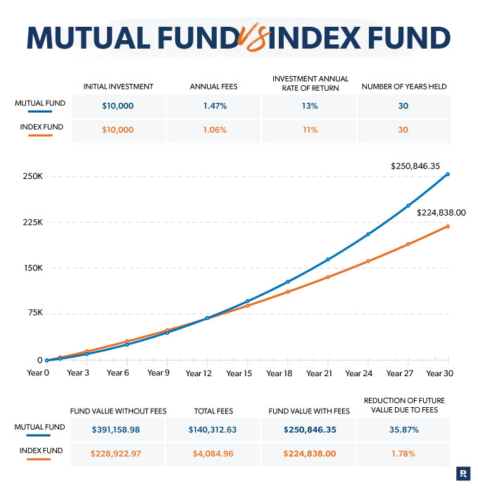 Index Funds Vs Mutual Funds What s The Difference Ramsey