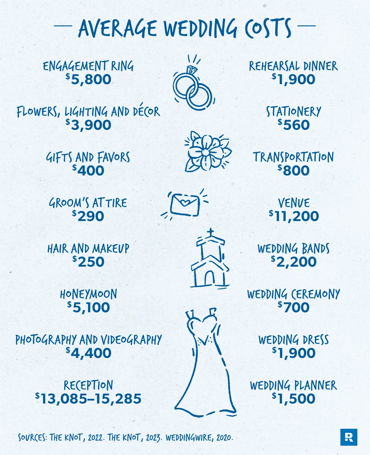 How much does an average wedding cost