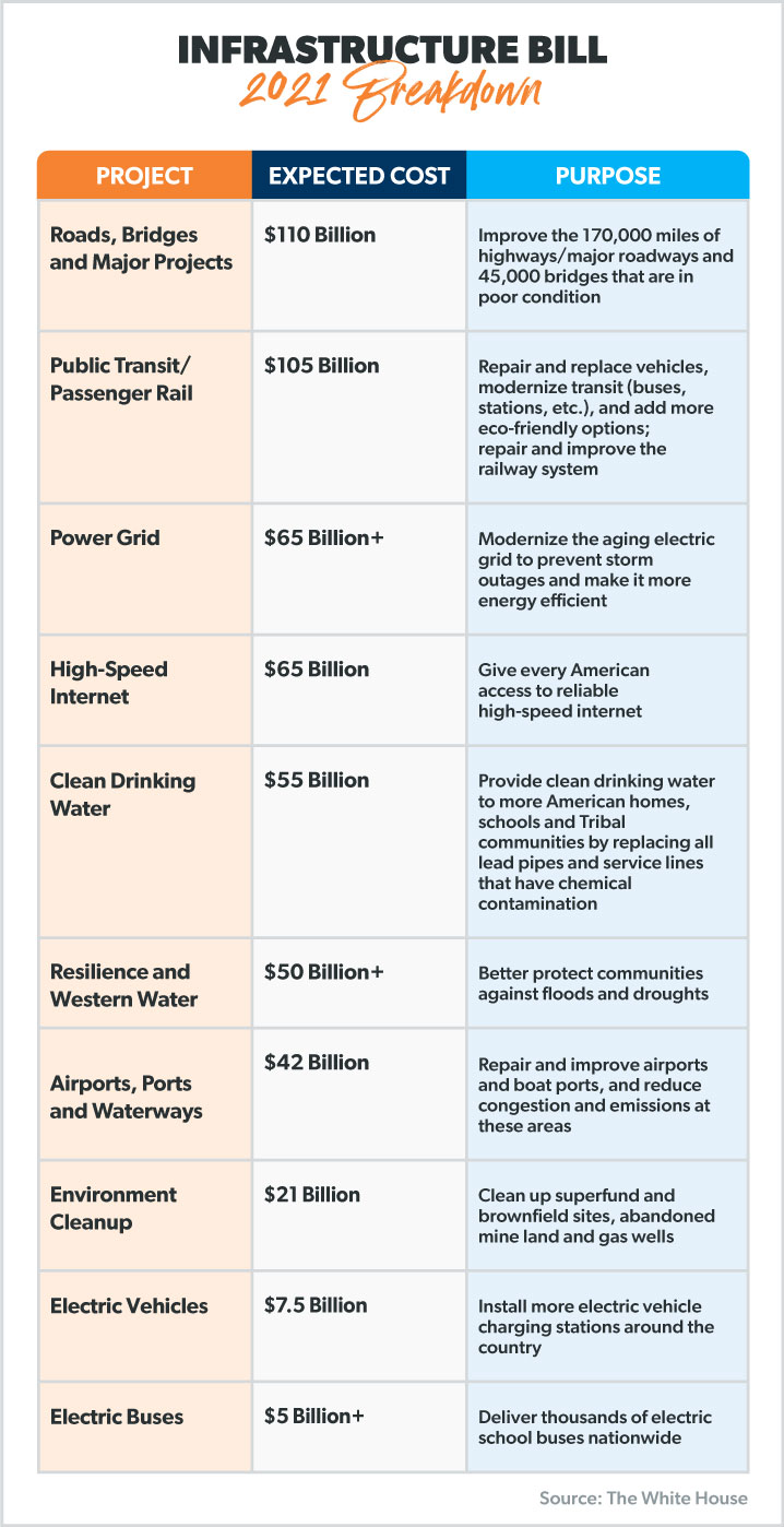 1.2 Trillion Infrastructure Bill 2021 Breakdown Chart