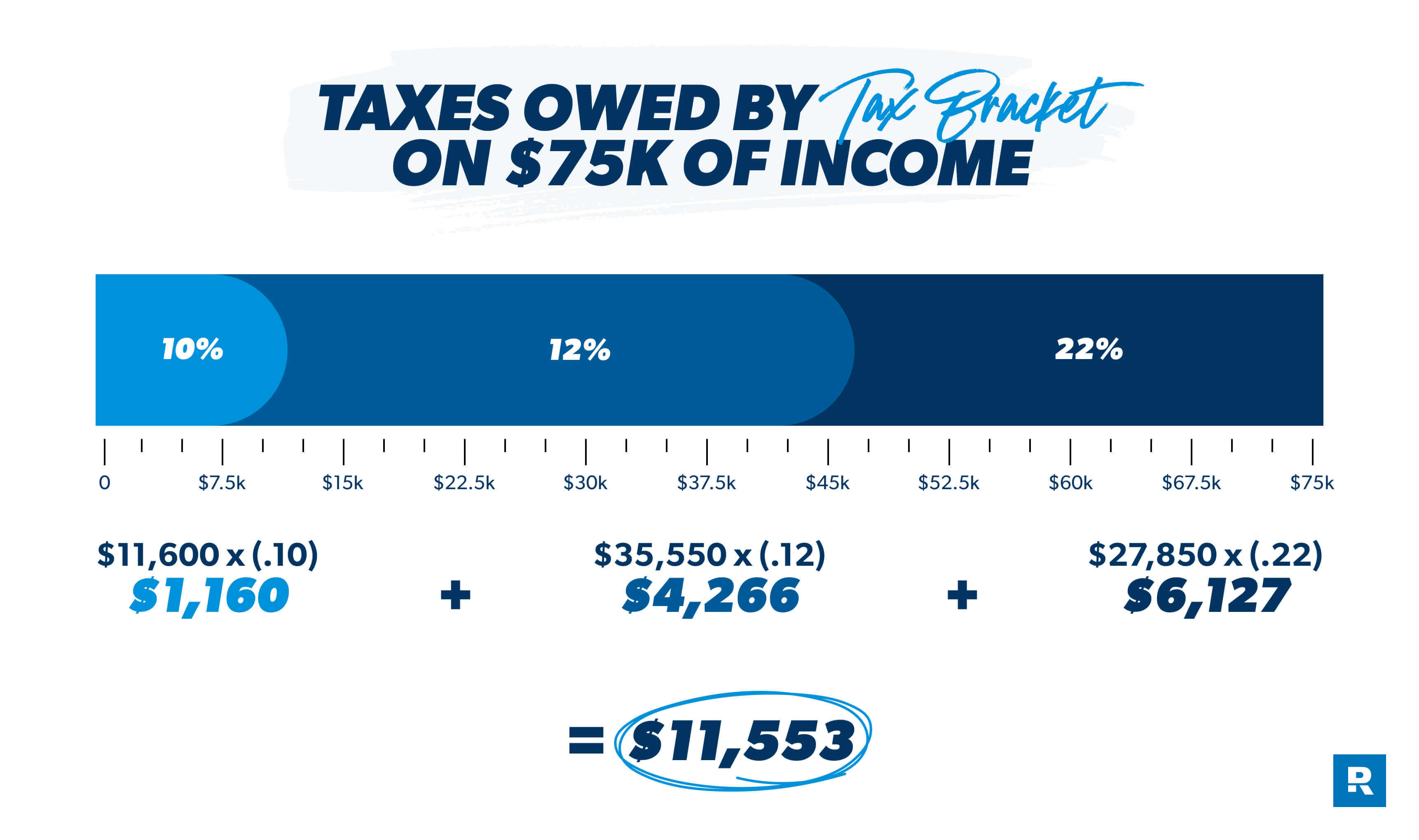 taxes owed by tax bracket on 75,000 of income