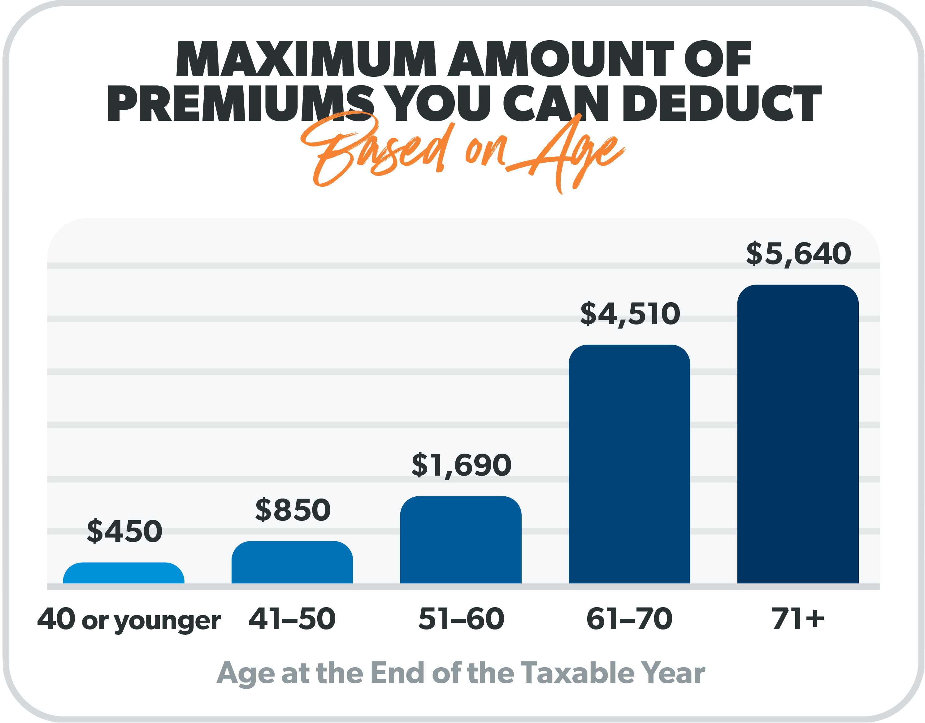 maximum amount of premiums you can deduct