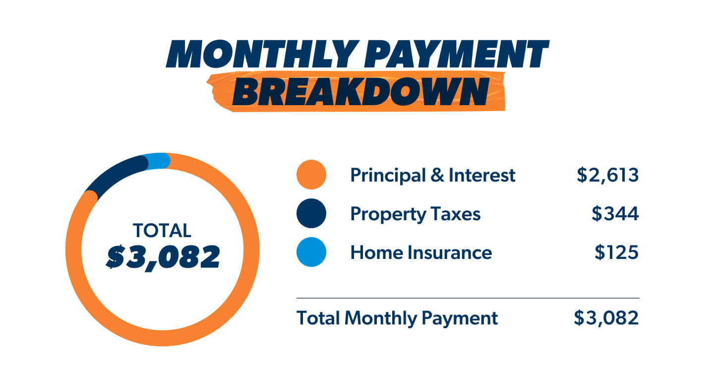 monthly mortgage payment breakdown