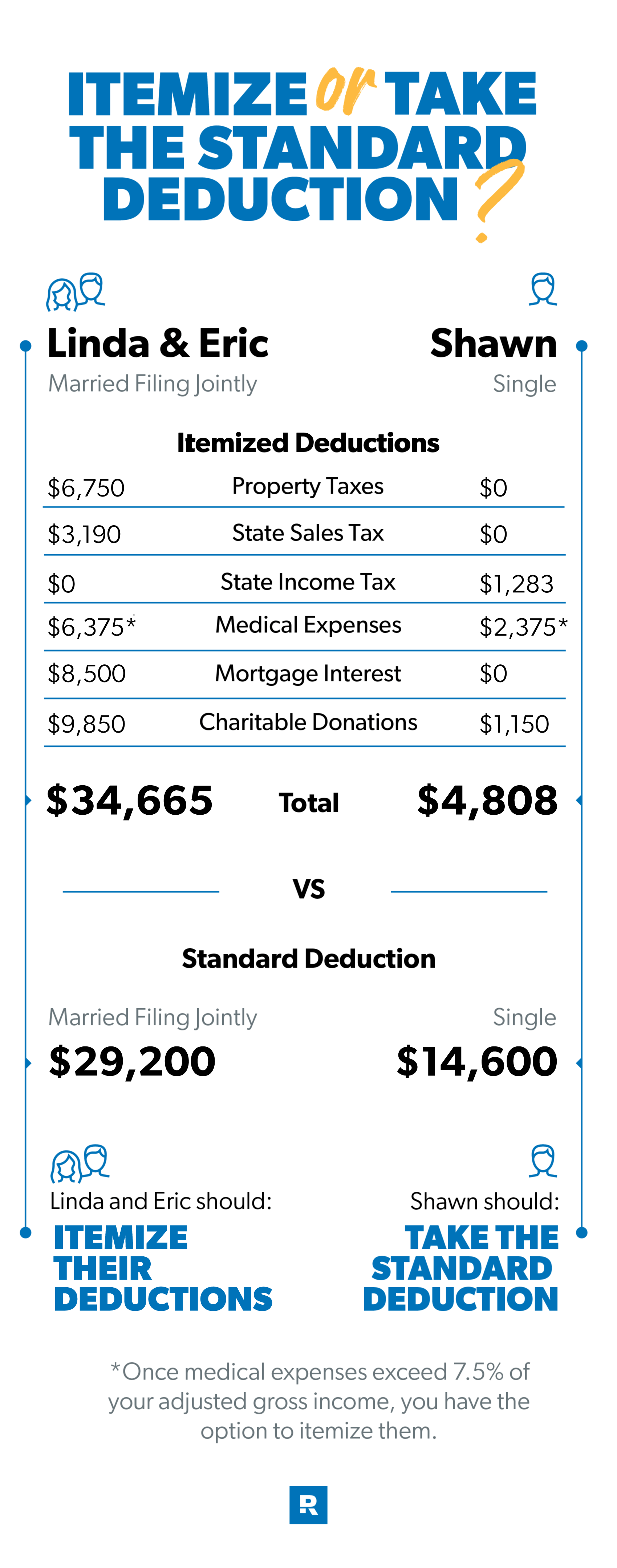 standard deduction vs. itemized deductions