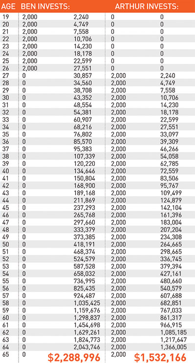 Saving Chart To Be A Millionaire