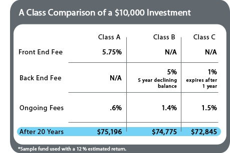 mutual fund fees class shares confused don