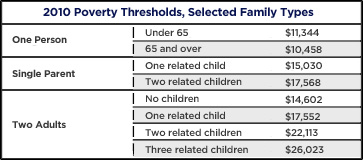 2010 Poverty Thresholds