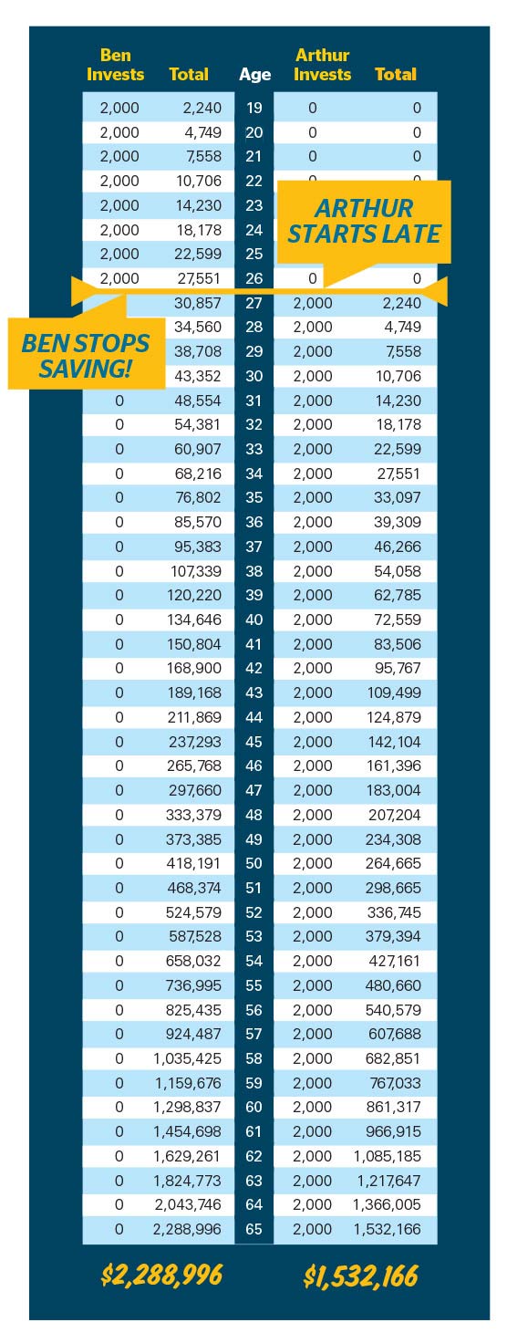 Roth Ira Calculator Chart