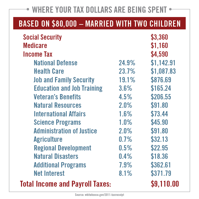 Look Closely At This Chart Of Federal Spending