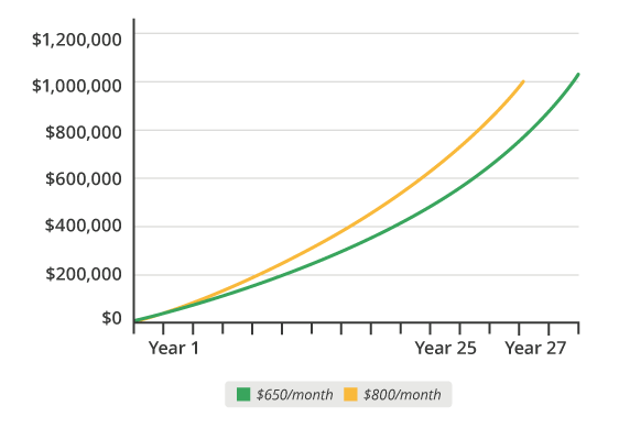 Investing Young Vs Old Chart